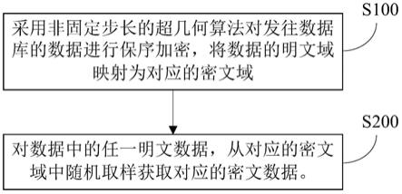 数据库的数据加密方法、检索方法及其装置与流程