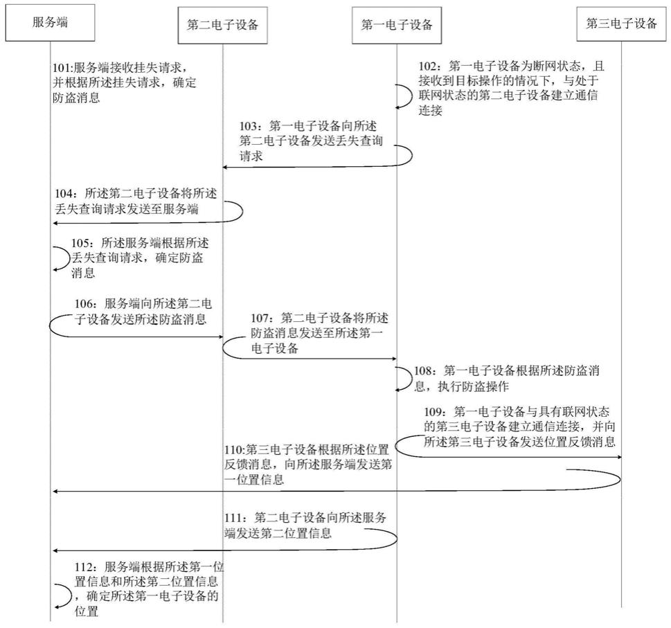 操作控制方法、装置以及电子设备与流程