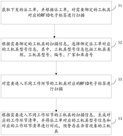 一种铁路作业工机具智能管理系统及方法与流程