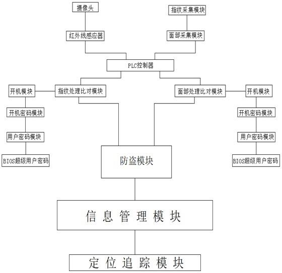 一种计算机防盗系统的制作方法