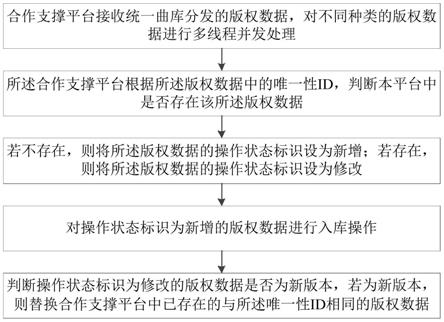 一种音乐版权数据高效入库的方法及系统与流程