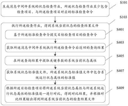 一种消息中间件系统状态的检查方法、装置、设备及存储介质与流程