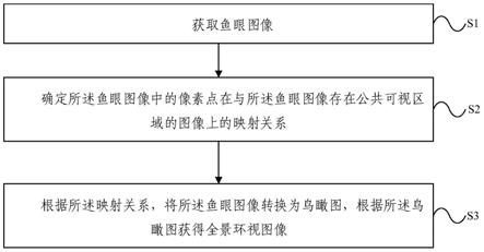 全景环视图像拼接方法及系统、电子设备和存储介质与流程