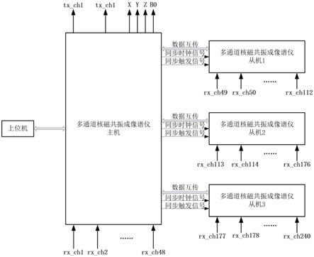 多通道核磁共振成像谱仪系统的制作方法