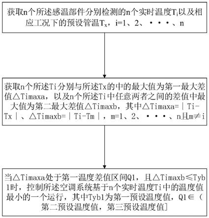 空调系统的控制方法、装置、存储介质及空调器与流程