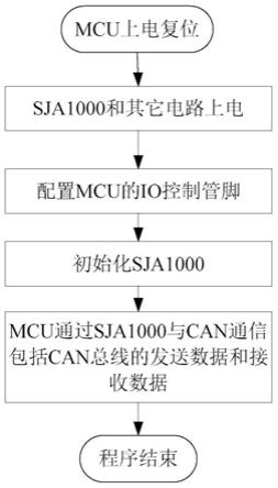 基于MCUIO和SJA1000的CAN数据收发方法与流程