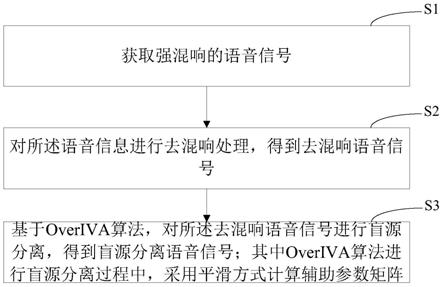 强混响环境的盲源分离方法、装置、语音设备和存储介质与流程