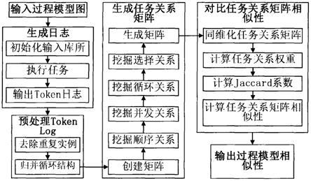 一种基于托肯日志的过程模型相似性度量方法与流程