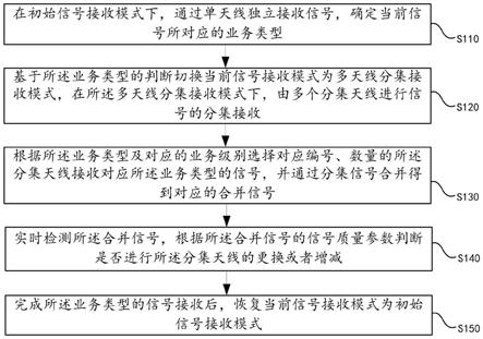 基于业务类型的信号接收模式切换方法及装置与流程