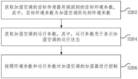 加湿空调的控制方法和装置、加湿空调和存储介质与流程