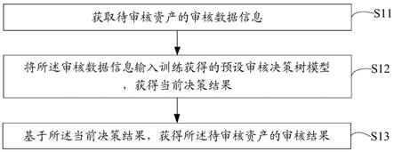 资产审核方法、装置、终端设备以及存储介质与流程