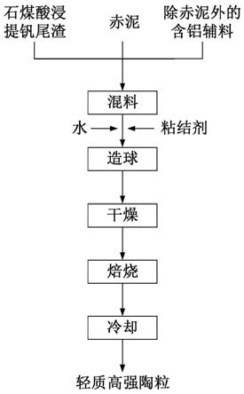 一种轻质高强陶粒的制备方法及制得的轻质高强陶粒和用途与流程