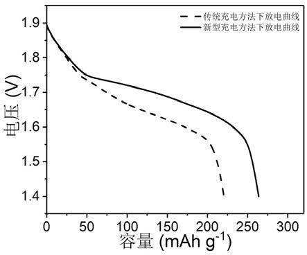 一种降低锌钴电池自放电的充电方法与流程