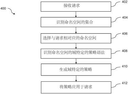 用于使用命名空间访问计算资源的系统和方法与流程