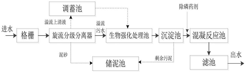 一种合流制溢流污水分级分离强化生物处理工艺的制作方法