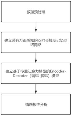 一种采用双向长短期记忆网络的方面级情感分析方法与流程