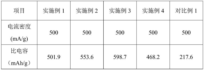 一种SnS2纳米花修饰P掺杂g-C3N4的超级电容器材料及制法的制作方法