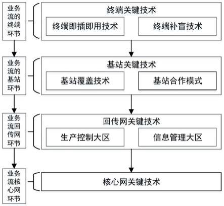 建立适应电力CPS业务通信需求的电力无线专网的方法与流程