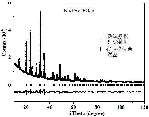 一种NASICON结构磷酸盐Na4FeV(PO4)3材料的合成方法及其应用与流程