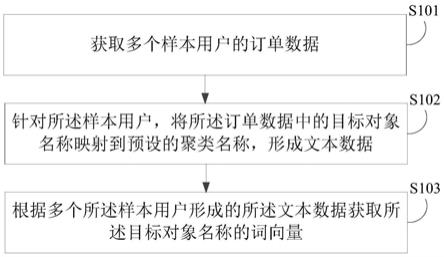 对象处理方法、装置、电子设备及存储介质与流程