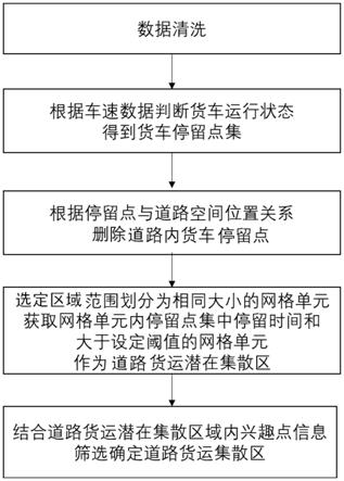 一种识别道路货运集散区的实现方法与流程