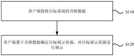 一种资源展示方法、装置、电子设备及存储介质与流程