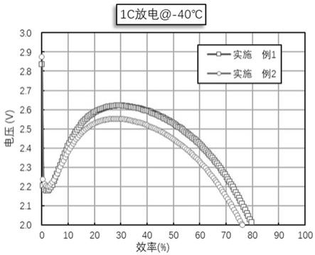 一种低温磷酸铁锂圆柱电池及其制作方法与流程