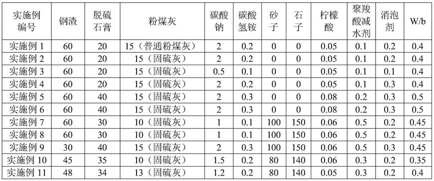 钢渣-脱硫石膏-粉煤灰协同碳化制备的建材及方法与流程