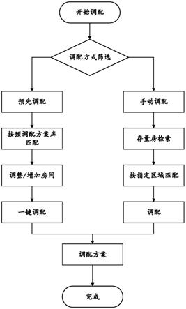 一种高效的办公用房调配方法及系统与流程