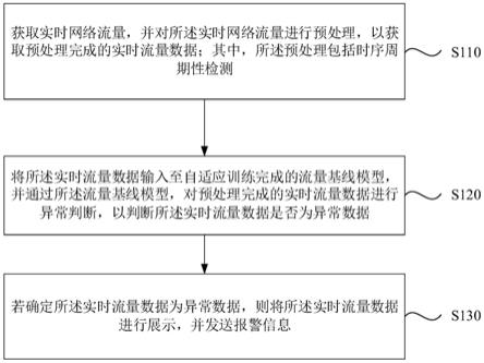 一种网络流量的监测方法、装置、设备及存储介质与流程