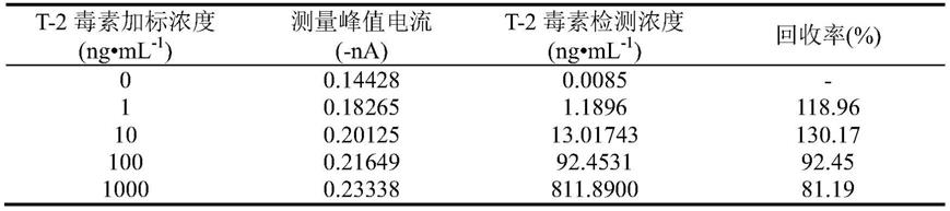 一种基于功能化纳米探针的单细胞电化学传感器及其应用的制作方法