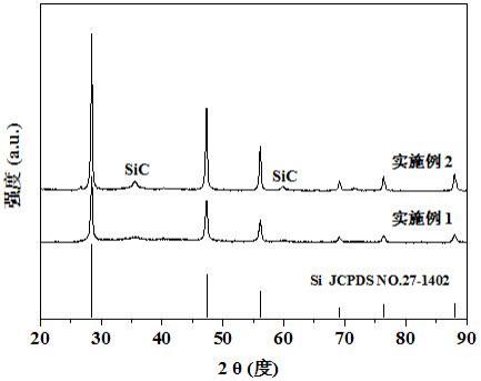 一种熔融盐辅助镁热还原制备硅碳复合材料的方法与流程