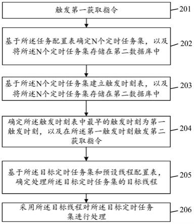 定时任务处理方法及相关设备与流程