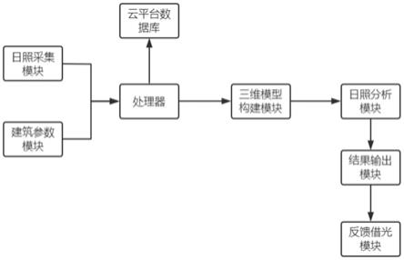 基于城市规划的高层住宅日照分析器及其使用方法与流程