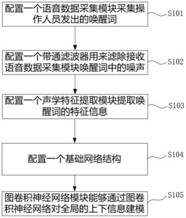 一种基于图卷积神经网络的语音关键词识别系统及方法与流程