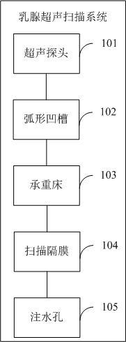 一种乳腺超声扫描系统和扫描方法与流程