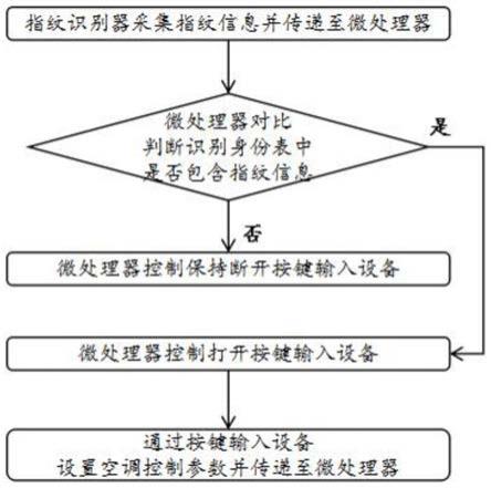 一种空调控制方法及其控制器与流程