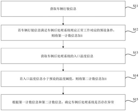 车辆后处理系统异常确定方法、装置、存储介质及车辆与流程