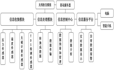 一种基于物联网的水表监管系统的制作方法