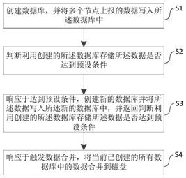 一种数据持久化方法、系统、设备以及介质与流程