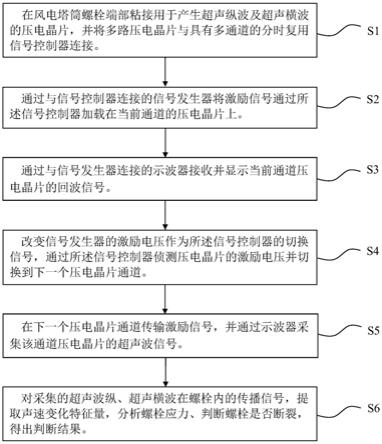 一种基于分时复用控制器的预防风电塔筒倒塔的方法与流程