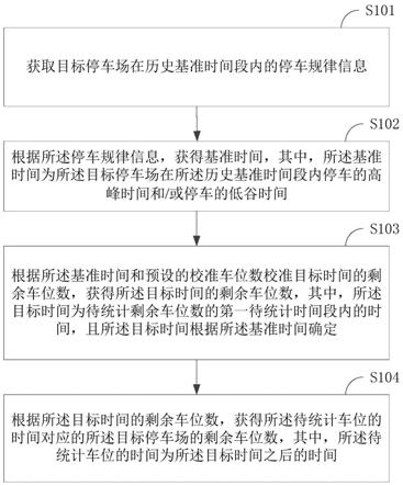 一种停车场剩余车位的统计方法、装置及终端设备与流程