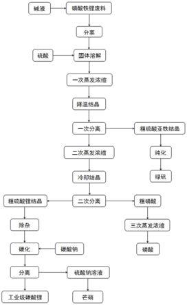 一种废旧磷酸铁锂正极材料中回收锂铁磷的方法与流程