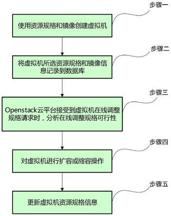 一种在线调整OpenStack虚拟机规格的方法与流程