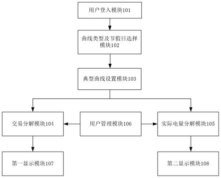 一种电力现货市场电能量结算数据处理系统及方法与流程