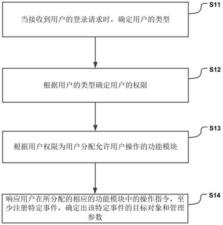 一种事件管理方法、装置及系统与流程