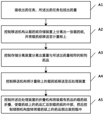 粉剂药品的称量装瓶方法与流程