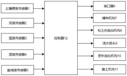 一种基于凿口土壤参数的播种装置和播种方法与流程