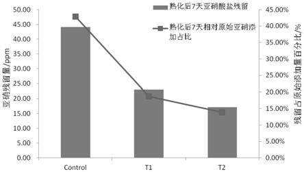 一种复配肉制品腌制剂及其制备方法和应用与流程