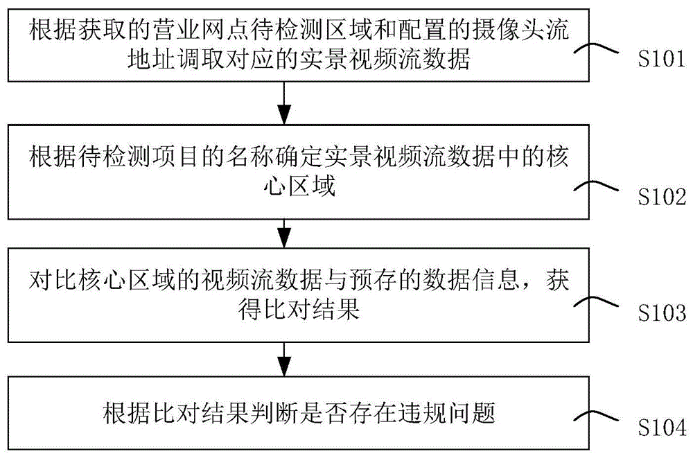 一种网点人员行为及环境规范检测方法和装置与流程